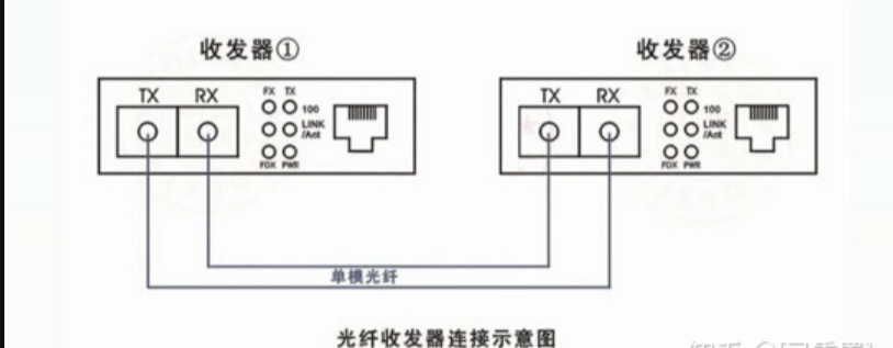 Diagram of fiber optic transceiver connection: Transceiver ① and ② with TX/RX interfaces connected via single - mode fiber, representing POF - based communication for turbine control units (HFBR - 2522Z - compatible design).