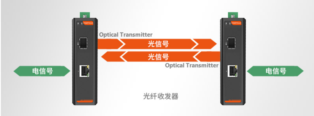 Diagram of fiber optic transceiver operation: Two devices convert electrical signals to optical signals (via POF, aligning with HFBR - 2522Z for turbine control unit transmission) and vice versa, showing signal conversion flow.