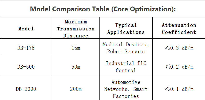 Comparación de modelos de fibra PMMA de la serie DB de Asahi Kasei