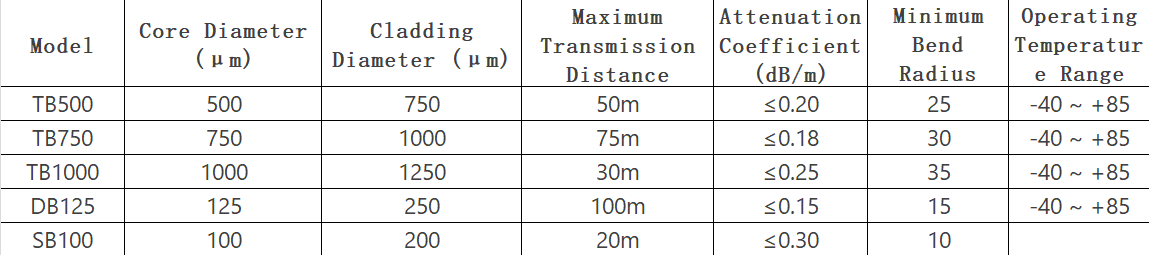 Especificaciones del producto de fibra óptica Asahi Kasei, que abarcan el diámetro del núcleo, el diámetro del revestimiento, la distancia de transmisión, la atenuación y otros parámetros técnicos de modelos como TB500 y TB750.
