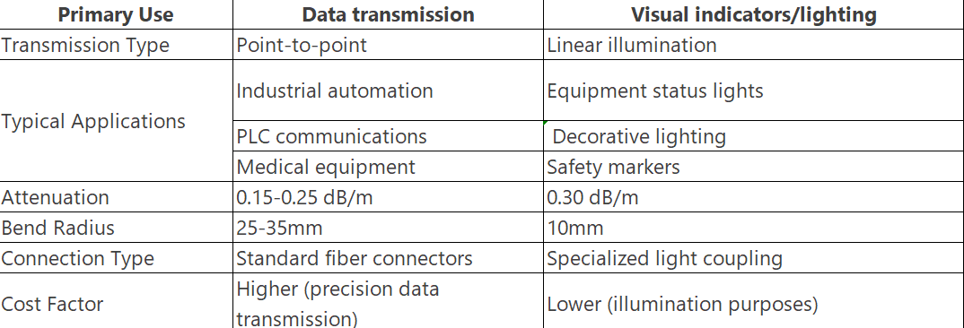 Aquí hay una tabla de comparación profesional para fibras ópticas End Glow vs Side Glow