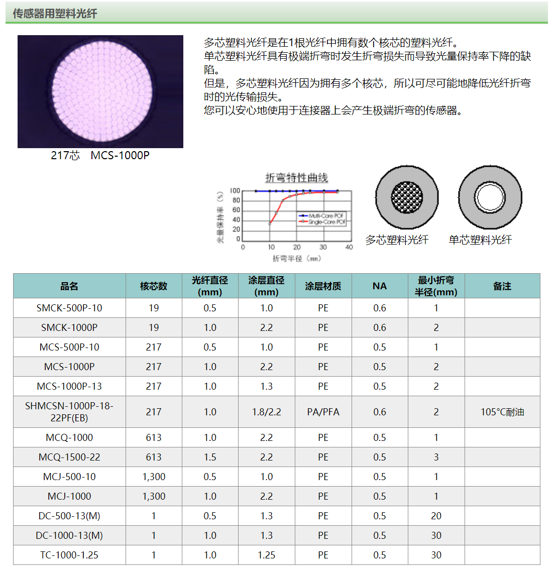 Schema tecnico della fibra ottica in plastica per sensori, che mostra il confronto tra la struttura multi-core (ad esempio, MCS-1000P a 217 core) e quella mono-core, la curva caratteristica di flessione e la tabella delle specifiche del prodotto
