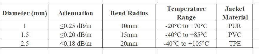 Tabla de parámetros del cable de fibra óptica, que incluye diámetro (1/1.5/2.5 mm), atenuación, radio de curvatura, rango de temperatura y material de la cubierta (PUR/PVC/TPE)