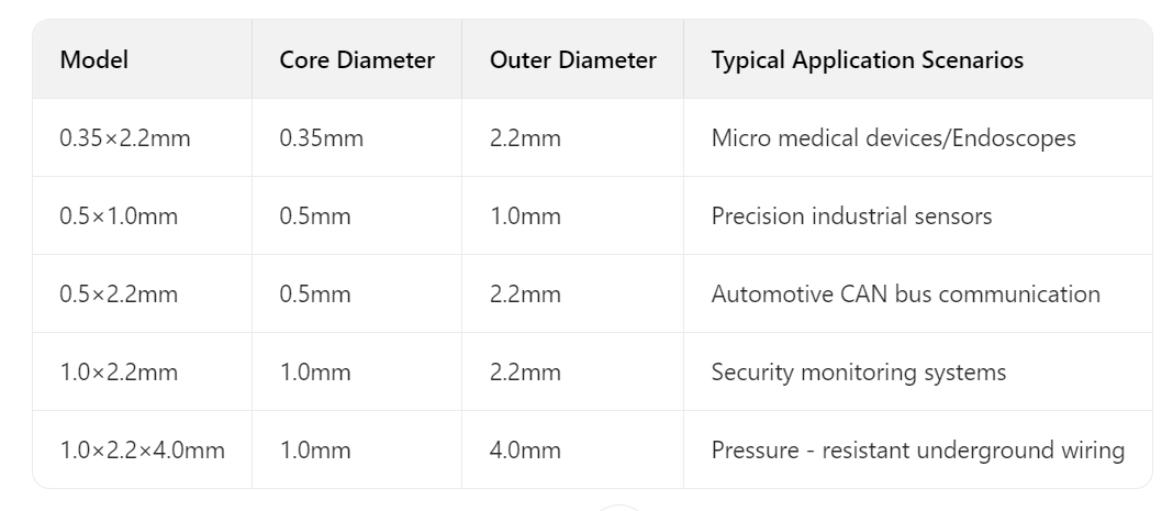 Comparación de modelos de cables de fibra óptica: diámetro del núcleo, diámetro exterior y escenarios de aplicación.
