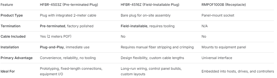 This product comparison table of HFBR-4503Z and HFBR-4516Z fiber optic connectors and RMPOF1000B sockets includes information on product type, termination method, cable configuration, installation method, core advantages, and applicable scenarios.